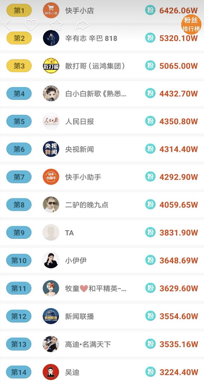 
五哥称辛巴对方丈是“连踩带踹”！最新网红粉丝发展排行！：华体会体育hth官方网站(图4)