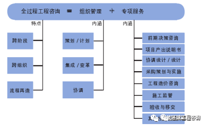 全历程工程咨询治理服务概而言之就是一种智能化的工程治理服务咨询运动【华体会体育hth官方网站】(图3)
全历程工程咨询治理服务概而言之就是一种智能化的工程治理服务咨询运动【华体会体育hth官方网站】(图3)