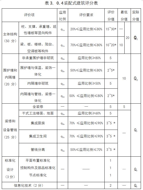 华体会体育hth官方网站:
山东省装配式修建的评价尺度及要求(图3) 华体会体育hth官方网站:
山东省装配式修建的评价尺度及要求(图3)