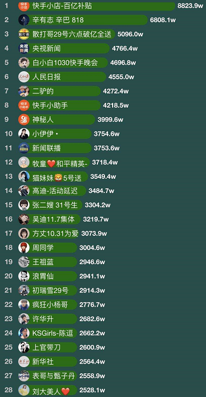 洋姐警告全网:再挂愣我家我第一个出来咬你!最新网红粉丝发展排行!:hth官网入口(图5)
洋姐警告全网:再挂愣我家我第一个出来咬你!最新网红粉丝发展排行!:hth官网入口(图5)