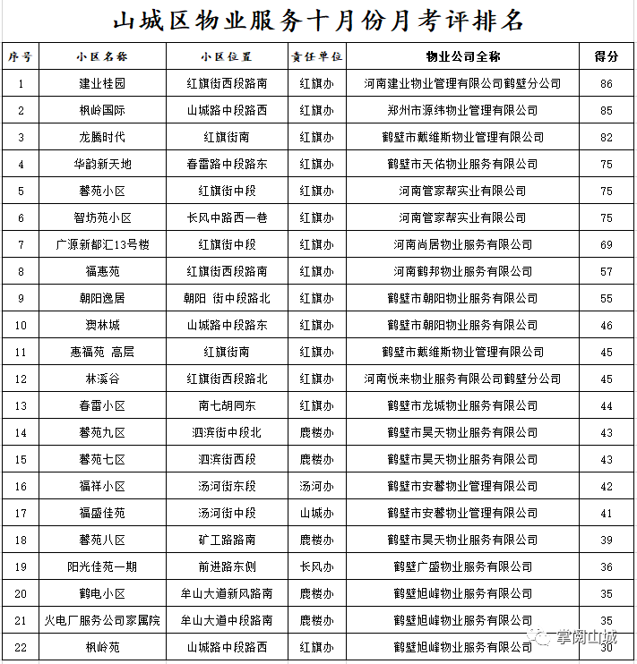 重点关注 山城区十月份物业服务月考评效果宣布 !“hth官网入口”(图4)
重点关注 山城区十月份物业服务月考评效果宣布 !“hth官网入口”(图4)
